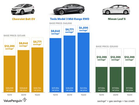 How much does an electric car cost. Things To Know About How much does an electric car cost. 